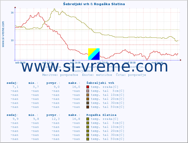 POVPREČJE :: Šebreljski vrh & Rogaška Slatina :: temp. zraka | vlaga | smer vetra | hitrost vetra | sunki vetra | tlak | padavine | sonce | temp. tal  5cm | temp. tal 10cm | temp. tal 20cm | temp. tal 30cm | temp. tal 50cm :: zadnji dan / 5 minut.