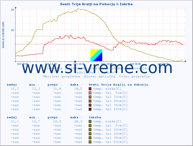 POVPREČJE :: Sveti Trije Kralji na Pohorju & Iskrba :: temp. zraka | vlaga | smer vetra | hitrost vetra | sunki vetra | tlak | padavine | sonce | temp. tal  5cm | temp. tal 10cm | temp. tal 20cm | temp. tal 30cm | temp. tal 50cm :: zadnji dan / 5 minut.