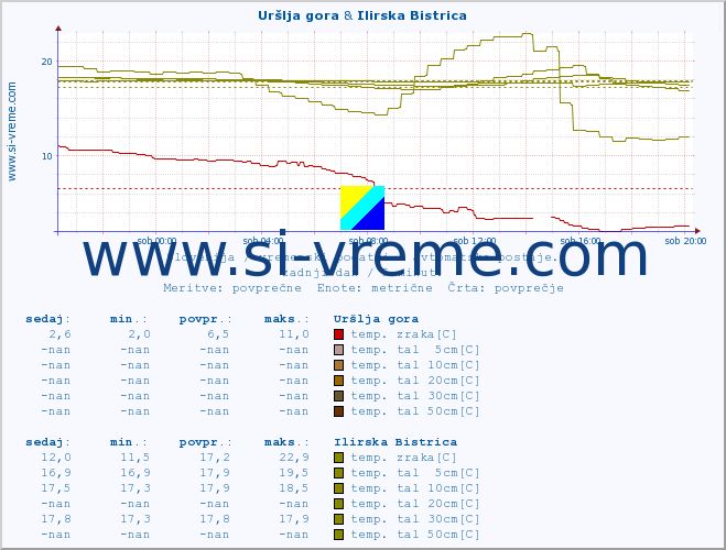 POVPREČJE :: Uršlja gora & Ilirska Bistrica :: temp. zraka | vlaga | smer vetra | hitrost vetra | sunki vetra | tlak | padavine | sonce | temp. tal  5cm | temp. tal 10cm | temp. tal 20cm | temp. tal 30cm | temp. tal 50cm :: zadnji dan / 5 minut.