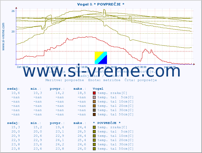 POVPREČJE :: Vogel & * POVPREČJE * :: temp. zraka | vlaga | smer vetra | hitrost vetra | sunki vetra | tlak | padavine | sonce | temp. tal  5cm | temp. tal 10cm | temp. tal 20cm | temp. tal 30cm | temp. tal 50cm :: zadnji dan / 5 minut.