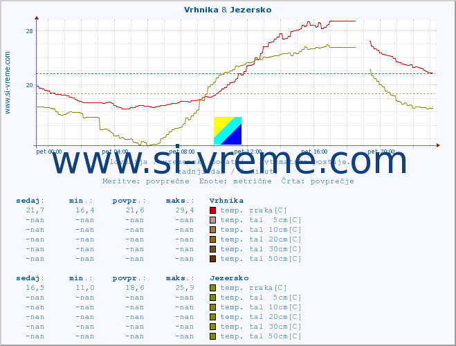 POVPREČJE :: Vrhnika & Jezersko :: temp. zraka | vlaga | smer vetra | hitrost vetra | sunki vetra | tlak | padavine | sonce | temp. tal  5cm | temp. tal 10cm | temp. tal 20cm | temp. tal 30cm | temp. tal 50cm :: zadnji dan / 5 minut.