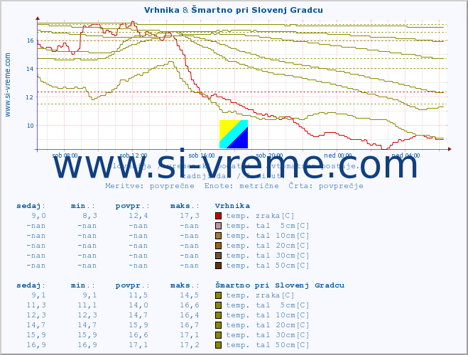 POVPREČJE :: Vrhnika & Šmartno pri Slovenj Gradcu :: temp. zraka | vlaga | smer vetra | hitrost vetra | sunki vetra | tlak | padavine | sonce | temp. tal  5cm | temp. tal 10cm | temp. tal 20cm | temp. tal 30cm | temp. tal 50cm :: zadnji dan / 5 minut.