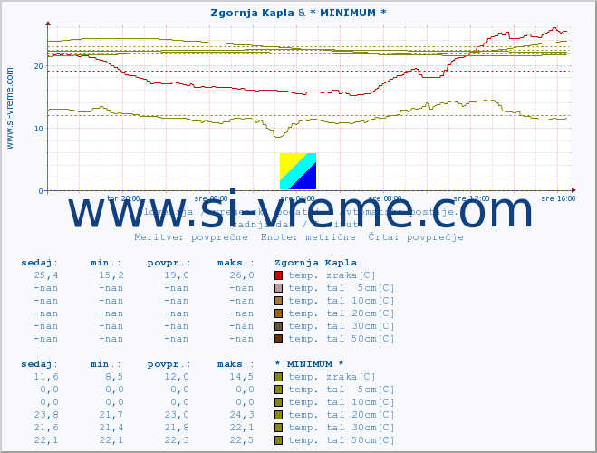 POVPREČJE :: Zgornja Kapla & * MINIMUM * :: temp. zraka | vlaga | smer vetra | hitrost vetra | sunki vetra | tlak | padavine | sonce | temp. tal  5cm | temp. tal 10cm | temp. tal 20cm | temp. tal 30cm | temp. tal 50cm :: zadnji dan / 5 minut.