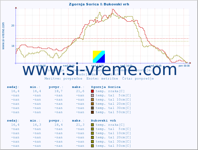 POVPREČJE :: Zgornja Sorica & Bukovski vrh :: temp. zraka | vlaga | smer vetra | hitrost vetra | sunki vetra | tlak | padavine | sonce | temp. tal  5cm | temp. tal 10cm | temp. tal 20cm | temp. tal 30cm | temp. tal 50cm :: zadnji dan / 5 minut.