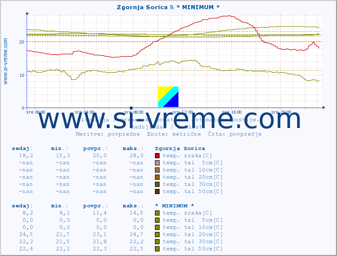 POVPREČJE :: Zgornja Sorica & * MINIMUM * :: temp. zraka | vlaga | smer vetra | hitrost vetra | sunki vetra | tlak | padavine | sonce | temp. tal  5cm | temp. tal 10cm | temp. tal 20cm | temp. tal 30cm | temp. tal 50cm :: zadnji dan / 5 minut.