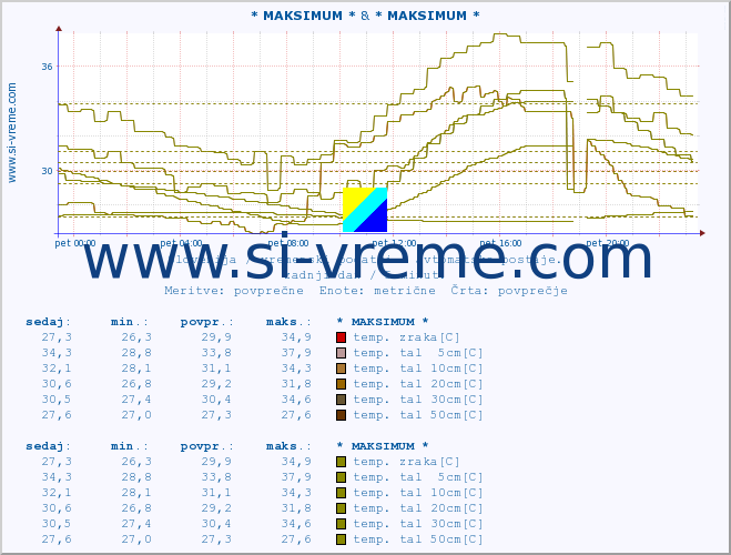 POVPREČJE :: * MAKSIMUM * & * MAKSIMUM * :: temp. zraka | vlaga | smer vetra | hitrost vetra | sunki vetra | tlak | padavine | sonce | temp. tal  5cm | temp. tal 10cm | temp. tal 20cm | temp. tal 30cm | temp. tal 50cm :: zadnji dan / 5 minut.