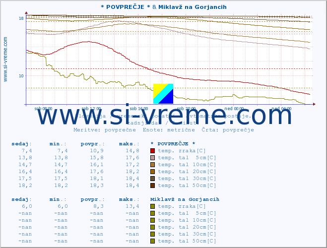 POVPREČJE :: * POVPREČJE * & Miklavž na Gorjancih :: temp. zraka | vlaga | smer vetra | hitrost vetra | sunki vetra | tlak | padavine | sonce | temp. tal  5cm | temp. tal 10cm | temp. tal 20cm | temp. tal 30cm | temp. tal 50cm :: zadnji dan / 5 minut.