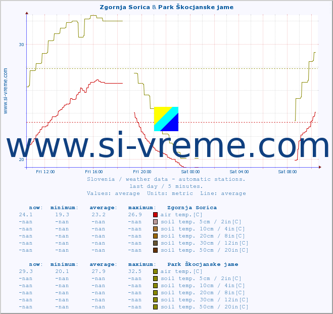  :: Zgornja Sorica & Park Škocjanske jame :: air temp. | humi- dity | wind dir. | wind speed | wind gusts | air pressure | precipi- tation | sun strength | soil temp. 5cm / 2in | soil temp. 10cm / 4in | soil temp. 20cm / 8in | soil temp. 30cm / 12in | soil temp. 50cm / 20in :: last day / 5 minutes.