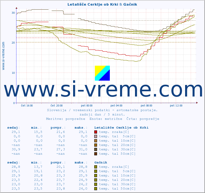 POVPREČJE :: Letališče Cerklje ob Krki & Gačnik :: temp. zraka | vlaga | smer vetra | hitrost vetra | sunki vetra | tlak | padavine | sonce | temp. tal  5cm | temp. tal 10cm | temp. tal 20cm | temp. tal 30cm | temp. tal 50cm :: zadnji dan / 5 minut.