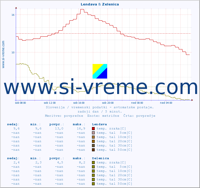 POVPREČJE :: Lendava & Zelenica :: temp. zraka | vlaga | smer vetra | hitrost vetra | sunki vetra | tlak | padavine | sonce | temp. tal  5cm | temp. tal 10cm | temp. tal 20cm | temp. tal 30cm | temp. tal 50cm :: zadnji dan / 5 minut.