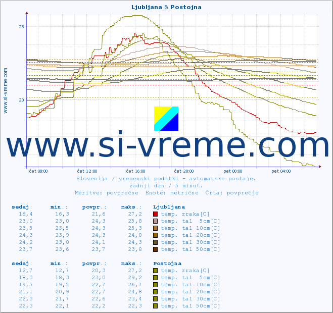 POVPREČJE :: Ljubljana & Postojna :: temp. zraka | vlaga | smer vetra | hitrost vetra | sunki vetra | tlak | padavine | sonce | temp. tal  5cm | temp. tal 10cm | temp. tal 20cm | temp. tal 30cm | temp. tal 50cm :: zadnji dan / 5 minut.