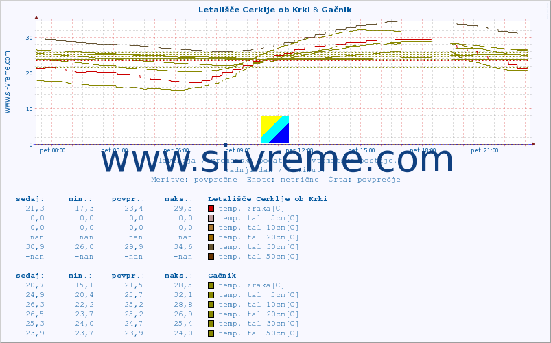 POVPREČJE :: Letališče Cerklje ob Krki & Gačnik :: temp. zraka | vlaga | smer vetra | hitrost vetra | sunki vetra | tlak | padavine | sonce | temp. tal  5cm | temp. tal 10cm | temp. tal 20cm | temp. tal 30cm | temp. tal 50cm :: zadnji dan / 5 minut.