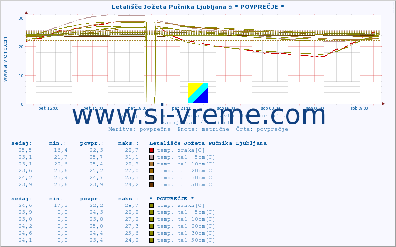 POVPREČJE :: Letališče Jožeta Pučnika Ljubljana & * POVPREČJE * :: temp. zraka | vlaga | smer vetra | hitrost vetra | sunki vetra | tlak | padavine | sonce | temp. tal  5cm | temp. tal 10cm | temp. tal 20cm | temp. tal 30cm | temp. tal 50cm :: zadnji dan / 5 minut.