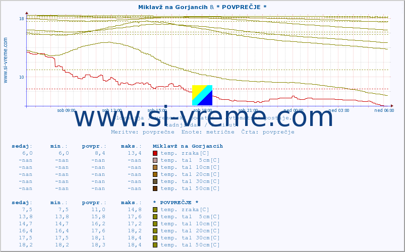 POVPREČJE :: Miklavž na Gorjancih & * POVPREČJE * :: temp. zraka | vlaga | smer vetra | hitrost vetra | sunki vetra | tlak | padavine | sonce | temp. tal  5cm | temp. tal 10cm | temp. tal 20cm | temp. tal 30cm | temp. tal 50cm :: zadnji dan / 5 minut.