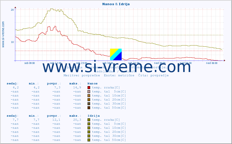 POVPREČJE :: Nanos & Idrija :: temp. zraka | vlaga | smer vetra | hitrost vetra | sunki vetra | tlak | padavine | sonce | temp. tal  5cm | temp. tal 10cm | temp. tal 20cm | temp. tal 30cm | temp. tal 50cm :: zadnji dan / 5 minut.