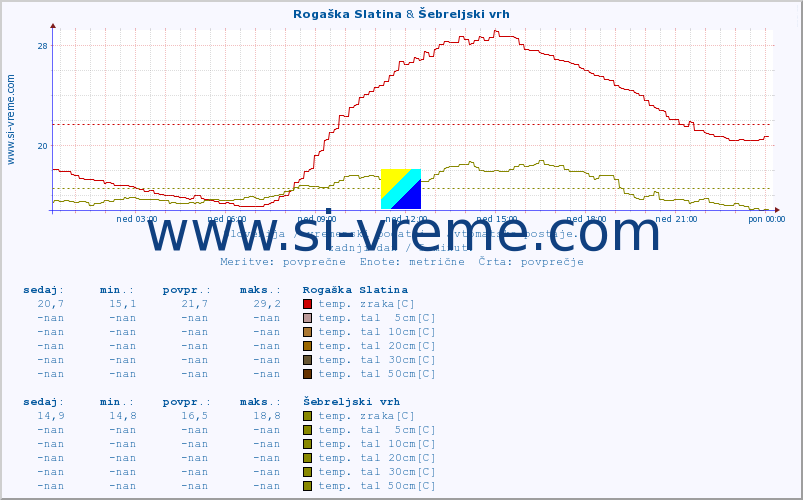 POVPREČJE :: Rogaška Slatina & Šebreljski vrh :: temp. zraka | vlaga | smer vetra | hitrost vetra | sunki vetra | tlak | padavine | sonce | temp. tal  5cm | temp. tal 10cm | temp. tal 20cm | temp. tal 30cm | temp. tal 50cm :: zadnji dan / 5 minut.