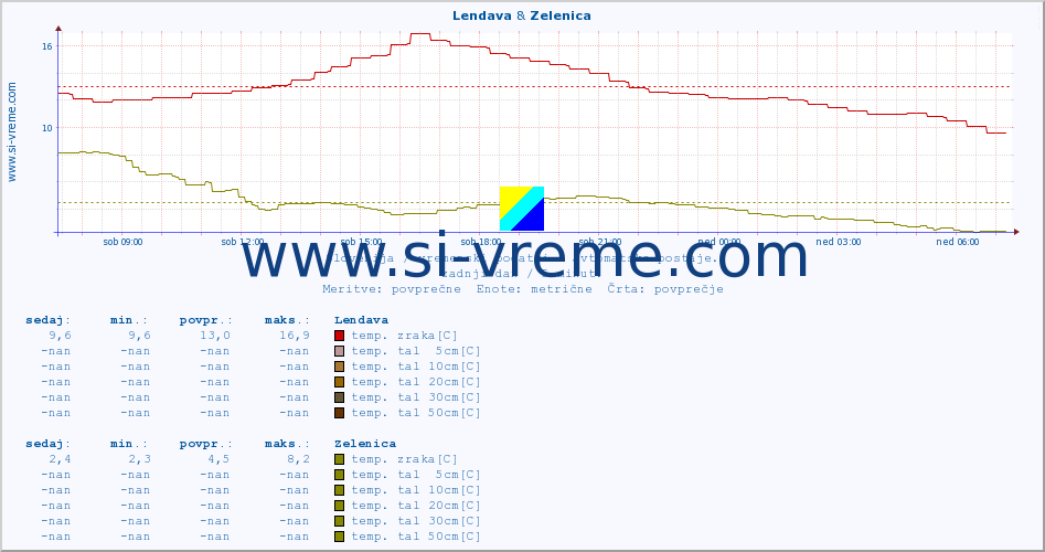 POVPREČJE :: Lendava & Zelenica :: temp. zraka | vlaga | smer vetra | hitrost vetra | sunki vetra | tlak | padavine | sonce | temp. tal  5cm | temp. tal 10cm | temp. tal 20cm | temp. tal 30cm | temp. tal 50cm :: zadnji dan / 5 minut.