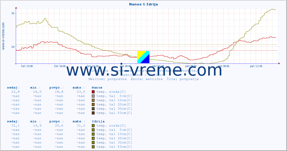 POVPREČJE :: Nanos & Idrija :: temp. zraka | vlaga | smer vetra | hitrost vetra | sunki vetra | tlak | padavine | sonce | temp. tal  5cm | temp. tal 10cm | temp. tal 20cm | temp. tal 30cm | temp. tal 50cm :: zadnji dan / 5 minut.