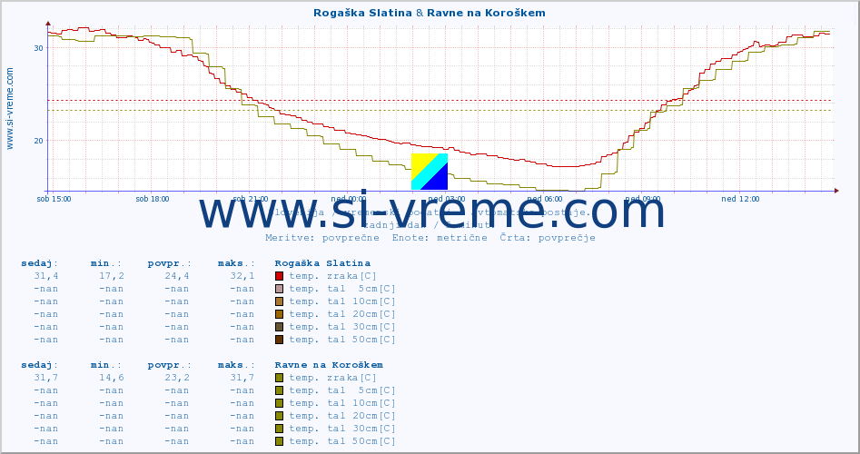 POVPREČJE :: Rogaška Slatina & Ravne na Koroškem :: temp. zraka | vlaga | smer vetra | hitrost vetra | sunki vetra | tlak | padavine | sonce | temp. tal  5cm | temp. tal 10cm | temp. tal 20cm | temp. tal 30cm | temp. tal 50cm :: zadnji dan / 5 minut.