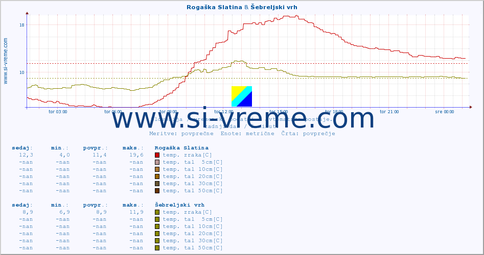 POVPREČJE :: Rogaška Slatina & Šebreljski vrh :: temp. zraka | vlaga | smer vetra | hitrost vetra | sunki vetra | tlak | padavine | sonce | temp. tal  5cm | temp. tal 10cm | temp. tal 20cm | temp. tal 30cm | temp. tal 50cm :: zadnji dan / 5 minut.