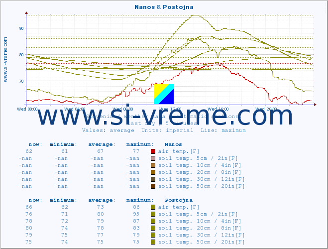  :: Nanos & Postojna :: air temp. | humi- dity | wind dir. | wind speed | wind gusts | air pressure | precipi- tation | sun strength | soil temp. 5cm / 2in | soil temp. 10cm / 4in | soil temp. 20cm / 8in | soil temp. 30cm / 12in | soil temp. 50cm / 20in :: last day / 5 minutes.