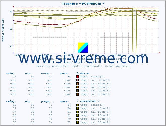 POVPREČJE :: Trebnje & * POVPREČJE * :: temp. zraka | vlaga | smer vetra | hitrost vetra | sunki vetra | tlak | padavine | sonce | temp. tal  5cm | temp. tal 10cm | temp. tal 20cm | temp. tal 30cm | temp. tal 50cm :: zadnji dan / 5 minut.