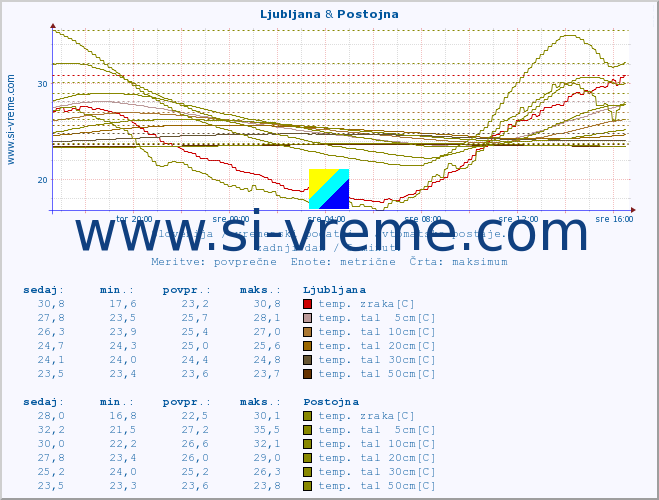 POVPREČJE :: Ljubljana & Postojna :: temp. zraka | vlaga | smer vetra | hitrost vetra | sunki vetra | tlak | padavine | sonce | temp. tal  5cm | temp. tal 10cm | temp. tal 20cm | temp. tal 30cm | temp. tal 50cm :: zadnji dan / 5 minut.