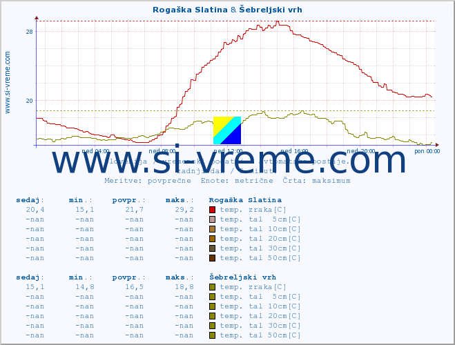 POVPREČJE :: Rogaška Slatina & Šebreljski vrh :: temp. zraka | vlaga | smer vetra | hitrost vetra | sunki vetra | tlak | padavine | sonce | temp. tal  5cm | temp. tal 10cm | temp. tal 20cm | temp. tal 30cm | temp. tal 50cm :: zadnji dan / 5 minut.