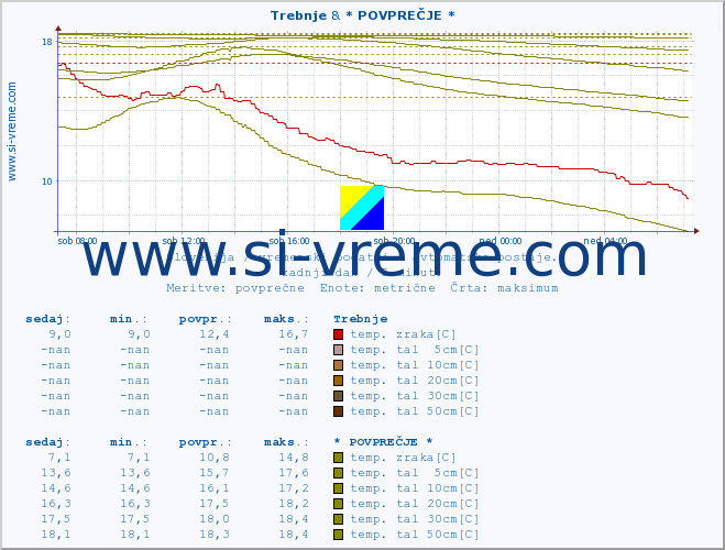 POVPREČJE :: Trebnje & * POVPREČJE * :: temp. zraka | vlaga | smer vetra | hitrost vetra | sunki vetra | tlak | padavine | sonce | temp. tal  5cm | temp. tal 10cm | temp. tal 20cm | temp. tal 30cm | temp. tal 50cm :: zadnji dan / 5 minut.