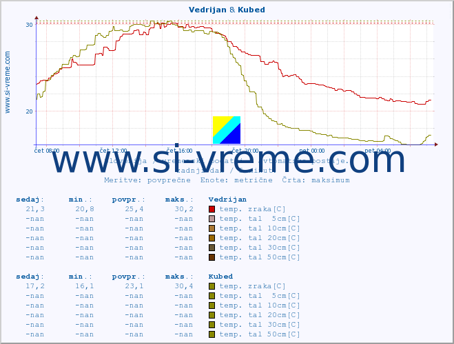 POVPREČJE :: Vedrijan & Kubed :: temp. zraka | vlaga | smer vetra | hitrost vetra | sunki vetra | tlak | padavine | sonce | temp. tal  5cm | temp. tal 10cm | temp. tal 20cm | temp. tal 30cm | temp. tal 50cm :: zadnji dan / 5 minut.