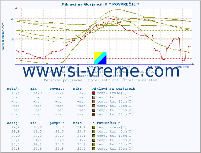 POVPREČJE :: Miklavž na Gorjancih & * POVPREČJE * :: temp. zraka | vlaga | smer vetra | hitrost vetra | sunki vetra | tlak | padavine | sonce | temp. tal  5cm | temp. tal 10cm | temp. tal 20cm | temp. tal 30cm | temp. tal 50cm :: zadnji dan / 5 minut.