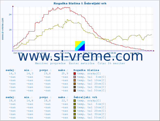 POVPREČJE :: Rogaška Slatina & Šebreljski vrh :: temp. zraka | vlaga | smer vetra | hitrost vetra | sunki vetra | tlak | padavine | sonce | temp. tal  5cm | temp. tal 10cm | temp. tal 20cm | temp. tal 30cm | temp. tal 50cm :: zadnji dan / 5 minut.