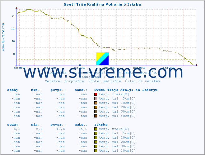 POVPREČJE :: Sveti Trije Kralji na Pohorju & Iskrba :: temp. zraka | vlaga | smer vetra | hitrost vetra | sunki vetra | tlak | padavine | sonce | temp. tal  5cm | temp. tal 10cm | temp. tal 20cm | temp. tal 30cm | temp. tal 50cm :: zadnji dan / 5 minut.