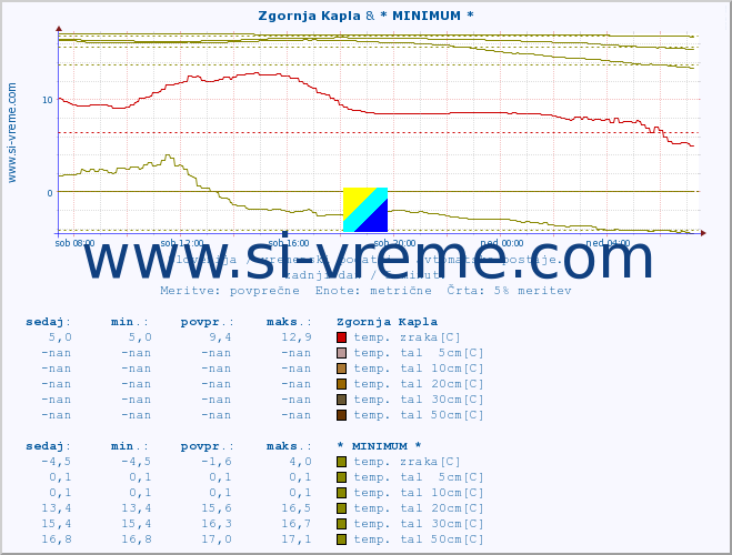 POVPREČJE :: Zgornja Kapla & * MINIMUM * :: temp. zraka | vlaga | smer vetra | hitrost vetra | sunki vetra | tlak | padavine | sonce | temp. tal  5cm | temp. tal 10cm | temp. tal 20cm | temp. tal 30cm | temp. tal 50cm :: zadnji dan / 5 minut.