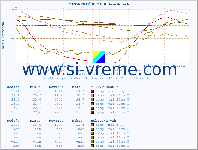 POVPREČJE :: * POVPREČJE * & Bukovski vrh :: temp. zraka | vlaga | smer vetra | hitrost vetra | sunki vetra | tlak | padavine | sonce | temp. tal  5cm | temp. tal 10cm | temp. tal 20cm | temp. tal 30cm | temp. tal 50cm :: zadnji dan / 5 minut.