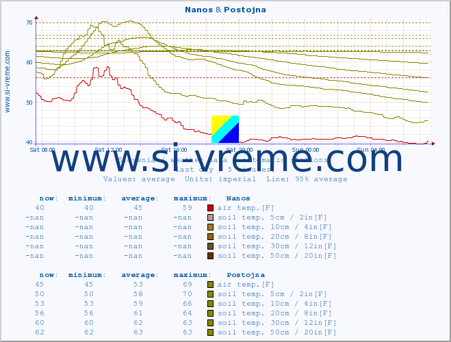  :: Nanos & Postojna :: air temp. | humi- dity | wind dir. | wind speed | wind gusts | air pressure | precipi- tation | sun strength | soil temp. 5cm / 2in | soil temp. 10cm / 4in | soil temp. 20cm / 8in | soil temp. 30cm / 12in | soil temp. 50cm / 20in :: last day / 5 minutes.