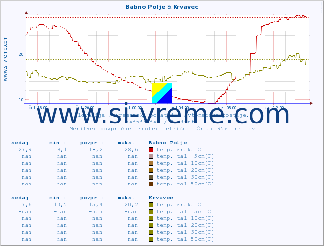 POVPREČJE :: Babno Polje & Krvavec :: temp. zraka | vlaga | smer vetra | hitrost vetra | sunki vetra | tlak | padavine | sonce | temp. tal  5cm | temp. tal 10cm | temp. tal 20cm | temp. tal 30cm | temp. tal 50cm :: zadnji dan / 5 minut.