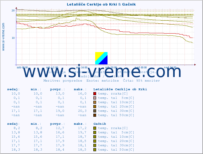 POVPREČJE :: Letališče Cerklje ob Krki & Gačnik :: temp. zraka | vlaga | smer vetra | hitrost vetra | sunki vetra | tlak | padavine | sonce | temp. tal  5cm | temp. tal 10cm | temp. tal 20cm | temp. tal 30cm | temp. tal 50cm :: zadnji dan / 5 minut.