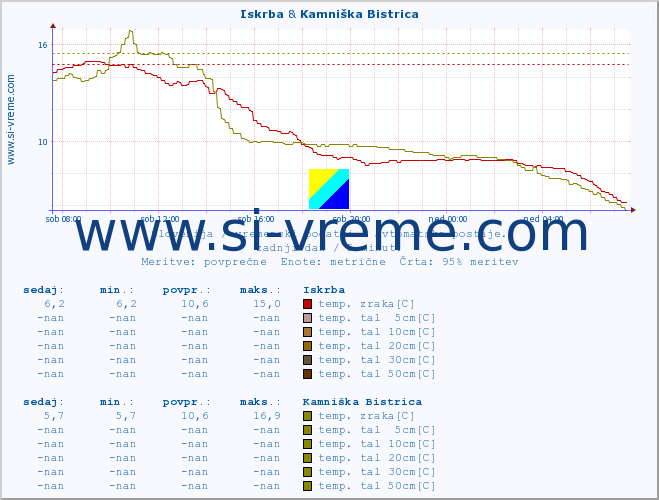 POVPREČJE :: Iskrba & Kamniška Bistrica :: temp. zraka | vlaga | smer vetra | hitrost vetra | sunki vetra | tlak | padavine | sonce | temp. tal  5cm | temp. tal 10cm | temp. tal 20cm | temp. tal 30cm | temp. tal 50cm :: zadnji dan / 5 minut.