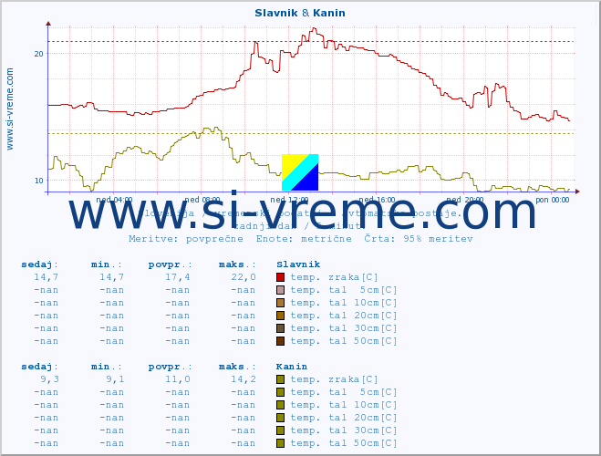 POVPREČJE :: Slavnik & Kanin :: temp. zraka | vlaga | smer vetra | hitrost vetra | sunki vetra | tlak | padavine | sonce | temp. tal  5cm | temp. tal 10cm | temp. tal 20cm | temp. tal 30cm | temp. tal 50cm :: zadnji dan / 5 minut.
