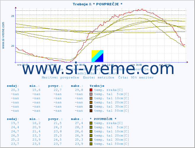 POVPREČJE :: Trebnje & * POVPREČJE * :: temp. zraka | vlaga | smer vetra | hitrost vetra | sunki vetra | tlak | padavine | sonce | temp. tal  5cm | temp. tal 10cm | temp. tal 20cm | temp. tal 30cm | temp. tal 50cm :: zadnji dan / 5 minut.