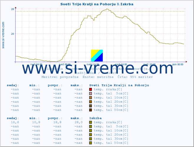 POVPREČJE :: Sveti Trije Kralji na Pohorju & Iskrba :: temp. zraka | vlaga | smer vetra | hitrost vetra | sunki vetra | tlak | padavine | sonce | temp. tal  5cm | temp. tal 10cm | temp. tal 20cm | temp. tal 30cm | temp. tal 50cm :: zadnji dan / 5 minut.