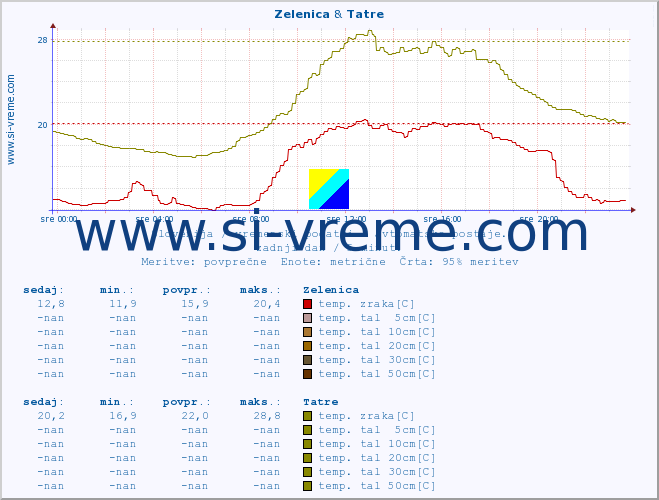 POVPREČJE :: Zelenica & Tatre :: temp. zraka | vlaga | smer vetra | hitrost vetra | sunki vetra | tlak | padavine | sonce | temp. tal  5cm | temp. tal 10cm | temp. tal 20cm | temp. tal 30cm | temp. tal 50cm :: zadnji dan / 5 minut.