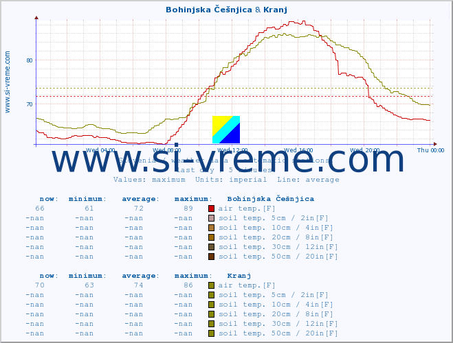  :: Bohinjska Češnjica & Kranj :: air temp. | humi- dity | wind dir. | wind speed | wind gusts | air pressure | precipi- tation | sun strength | soil temp. 5cm / 2in | soil temp. 10cm / 4in | soil temp. 20cm / 8in | soil temp. 30cm / 12in | soil temp. 50cm / 20in :: last day / 5 minutes.