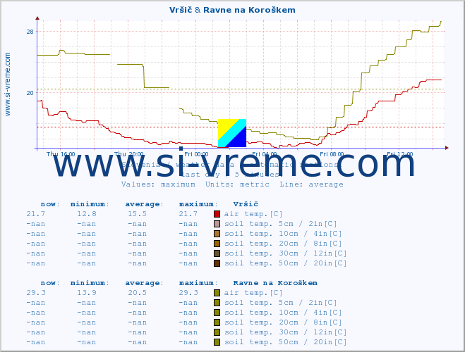  :: Vršič & Ravne na Koroškem :: air temp. | humi- dity | wind dir. | wind speed | wind gusts | air pressure | precipi- tation | sun strength | soil temp. 5cm / 2in | soil temp. 10cm / 4in | soil temp. 20cm / 8in | soil temp. 30cm / 12in | soil temp. 50cm / 20in :: last day / 5 minutes.