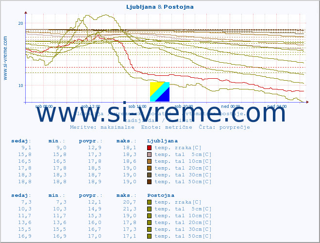 POVPREČJE :: Ljubljana & Postojna :: temp. zraka | vlaga | smer vetra | hitrost vetra | sunki vetra | tlak | padavine | sonce | temp. tal  5cm | temp. tal 10cm | temp. tal 20cm | temp. tal 30cm | temp. tal 50cm :: zadnji dan / 5 minut.