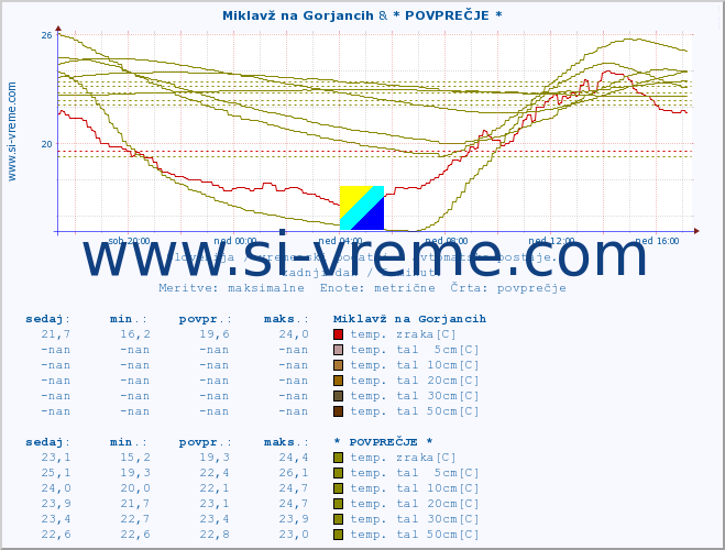 POVPREČJE :: Miklavž na Gorjancih & * POVPREČJE * :: temp. zraka | vlaga | smer vetra | hitrost vetra | sunki vetra | tlak | padavine | sonce | temp. tal  5cm | temp. tal 10cm | temp. tal 20cm | temp. tal 30cm | temp. tal 50cm :: zadnji dan / 5 minut.