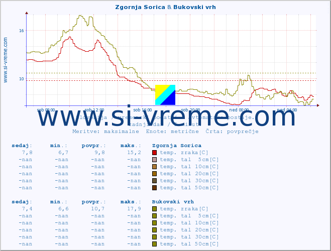 POVPREČJE :: Zgornja Sorica & Bukovski vrh :: temp. zraka | vlaga | smer vetra | hitrost vetra | sunki vetra | tlak | padavine | sonce | temp. tal  5cm | temp. tal 10cm | temp. tal 20cm | temp. tal 30cm | temp. tal 50cm :: zadnji dan / 5 minut.