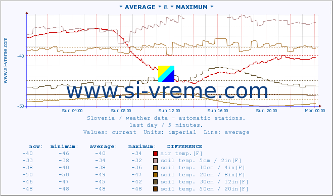  :: * AVERAGE * & * MAXIMUM * :: air temp. | humi- dity | wind dir. | wind speed | wind gusts | air pressure | precipi- tation | sun strength | soil temp. 5cm / 2in | soil temp. 10cm / 4in | soil temp. 20cm / 8in | soil temp. 30cm / 12in | soil temp. 50cm / 20in :: last day / 5 minutes.