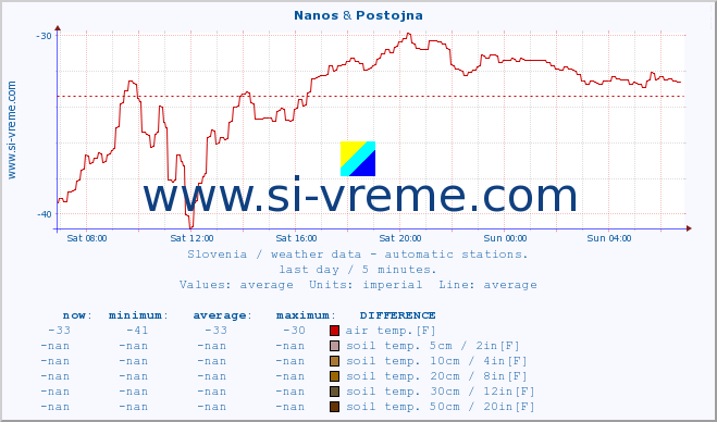  :: Nanos & Postojna :: air temp. | humi- dity | wind dir. | wind speed | wind gusts | air pressure | precipi- tation | sun strength | soil temp. 5cm / 2in | soil temp. 10cm / 4in | soil temp. 20cm / 8in | soil temp. 30cm / 12in | soil temp. 50cm / 20in :: last day / 5 minutes.